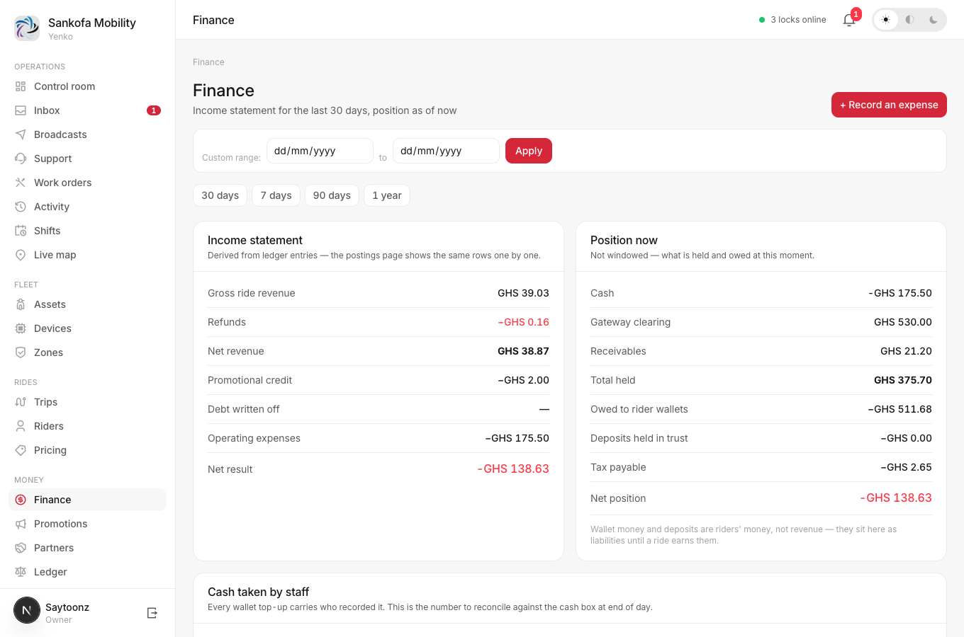 Sankofa Mobility finance dashboard showing income statement and position now